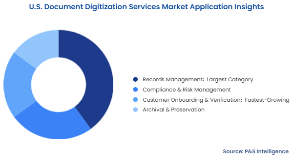 U.S. Document Digitization Services Market Segmentation Analysis