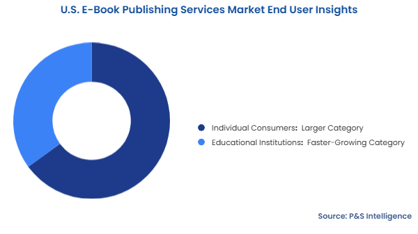 U.S. E-Book Publishing Services Market Segmentation Analysis