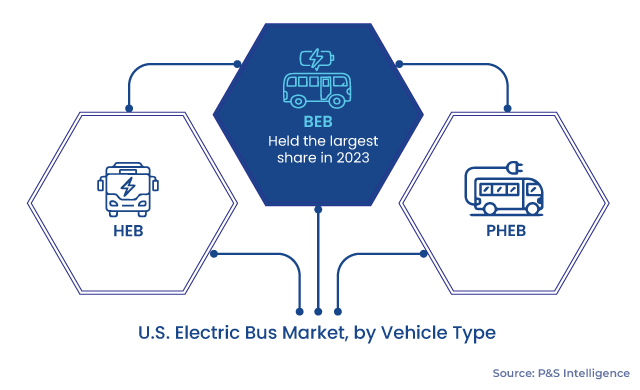 U.S. Electric Bus Market Segmentation Analysis