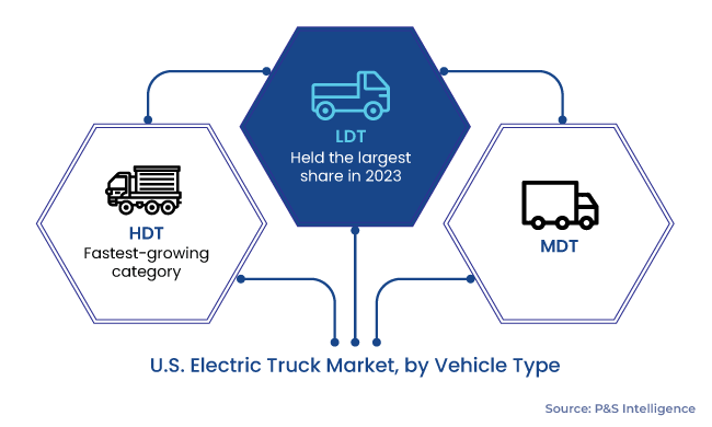 U.S. Electric Truck Market Segments