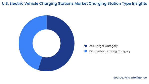 U.S. Electric Vehicle Charging Stations Market Segmentation Analysis