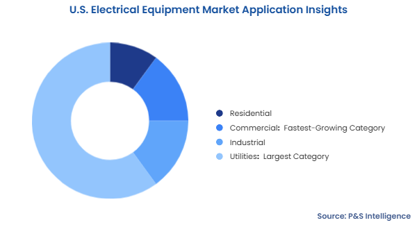 U.S. Electrical Equipment Market Segmentation Analysis