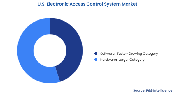 U.S. Electronic Access Control System Market Segmentation Analysis