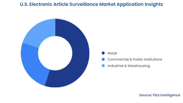 U.S. Electronic Article Surveillance Market Segmentation Analysis