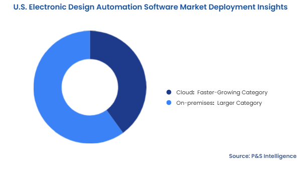 U.S. Electronic Design Automation Software Market Segmentation Analysis