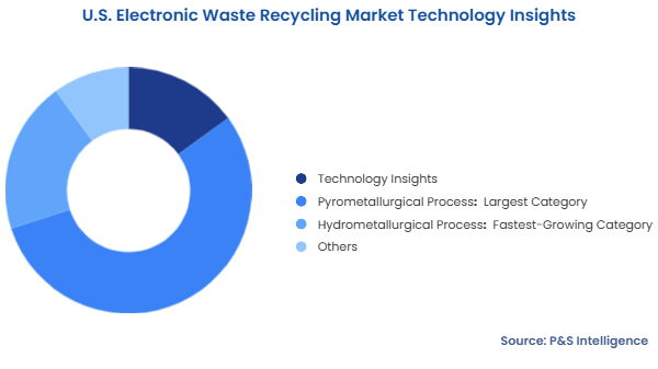 U.S. Electronic Waste Recycling Market Segmentation Analysis