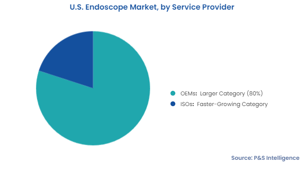 U.S. Endoscope Repair Market Segments