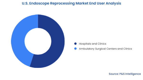 U.S. Endoscope Reprocessing Market Segmentation Analysis
