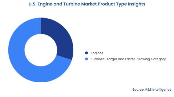U.S. Engine and Turbine Market Segmentation Analysis