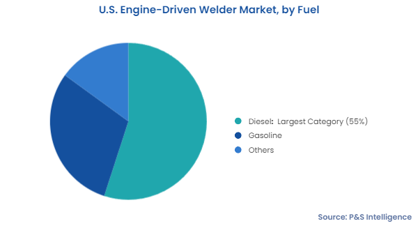 U.S. Engine-Driven Welder Market Segments