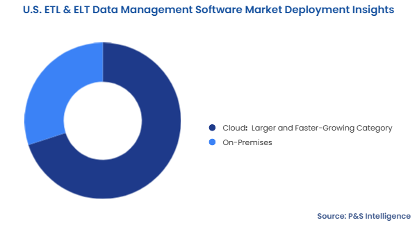 U.S. ETL & ELT Data Management Software Market Segmentation Analysis