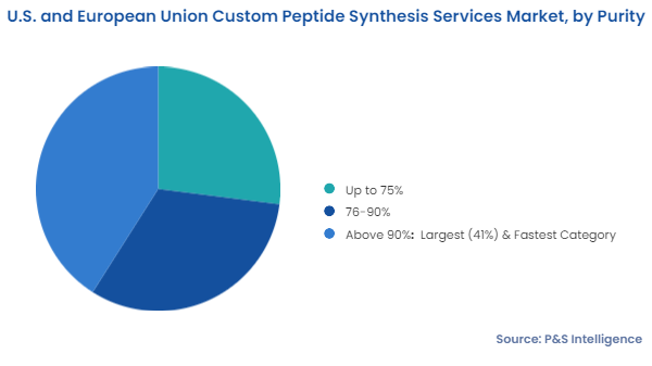 U.S. and European Union Custom Peptide Synthesis Services Market Segments