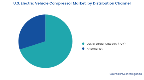 U.S. Electric Vehicle Compressor Market Segments