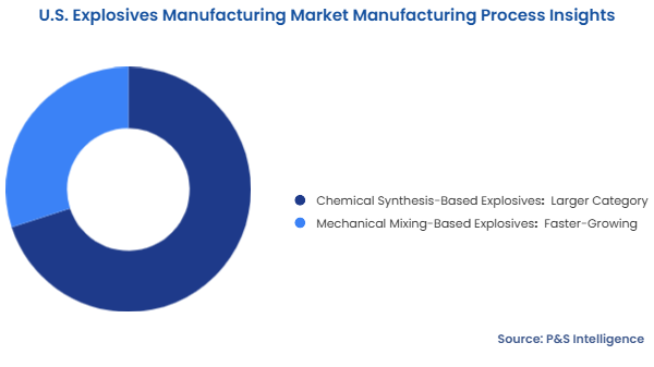 U.S. Explosives Manufacturing Market Segmentation Analysis