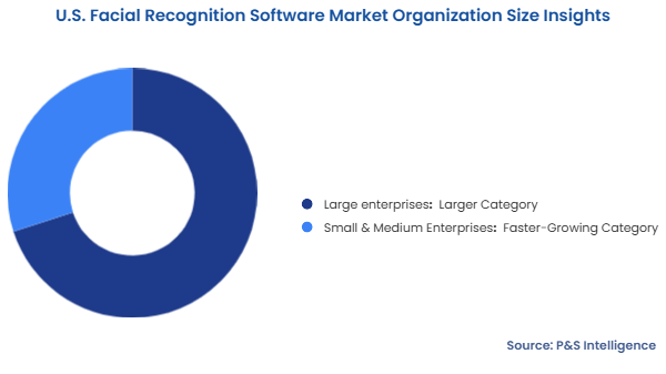 U.S. Facial Recognition Software Market Segmentation Analysis