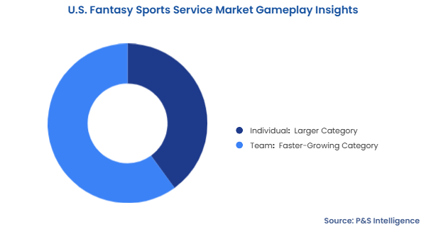 U.S. Fantasy Sports Service Market Segmentation Analysis