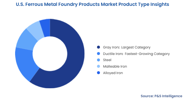 U.S. Ferrous Metal Foundry Products Market Segmentation Analysis