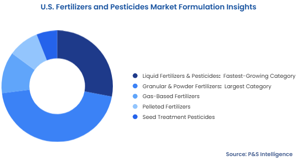 U.S. Fertilizers and Pesticides Market Segmentation Analysis