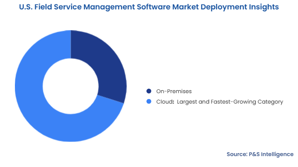 U.S. Field Service Management Software Market Segmentation Analysis