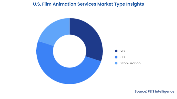 U.S. Film Animation Services Market Segmentation Analysis