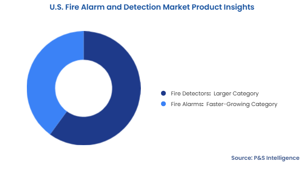 U.S. Fire Alarm and Detection Market Segmentation Analysis