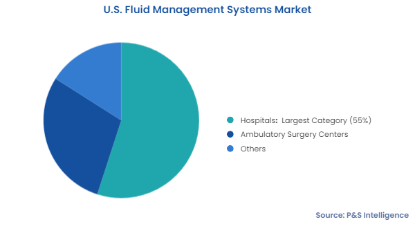 U.S. Fluid Management Systems Market Segmentation Analysis