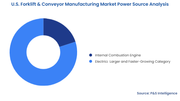 U.S. Forklift & Conveyor Manufacturing Market Segmentation Analysis