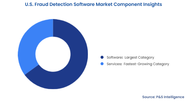U.S. Fraud Detection Software Market Segmentation Analysis