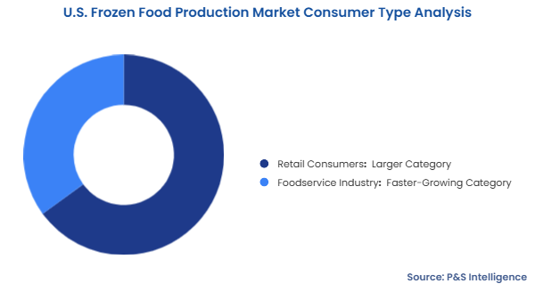 U.S. Frozen Food Production Market Segmentation Analysis