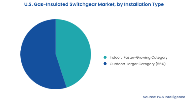 U.S. Gas-Insulated Switchgear Market Segmentation Analysis