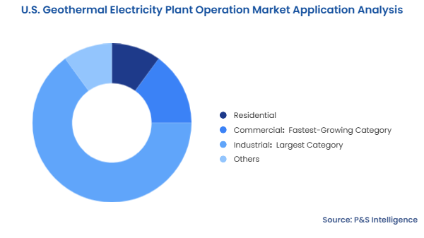U.S. Geothermal Electricity Plant Operation Market Segmentation Analysis