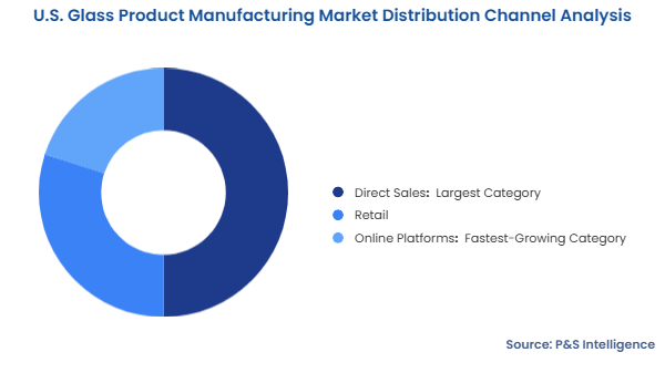 U.S. Glass Product Manufacturing Market Segmentation Analysis