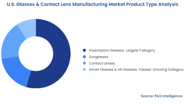 U.S. Glasses & Contact Lens Manufacturing Market Segmentation Analysis