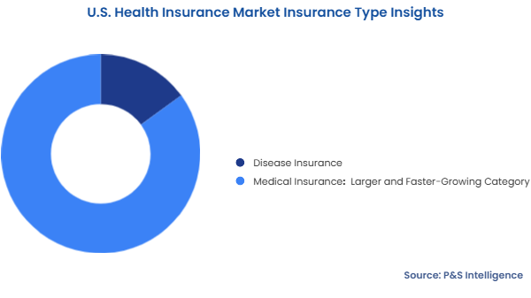 U.S. Health Insurance Market Segmentation Analysis