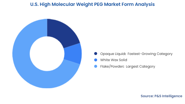 U.S. High Molecular Weight PEG Market Segmentation Analysis