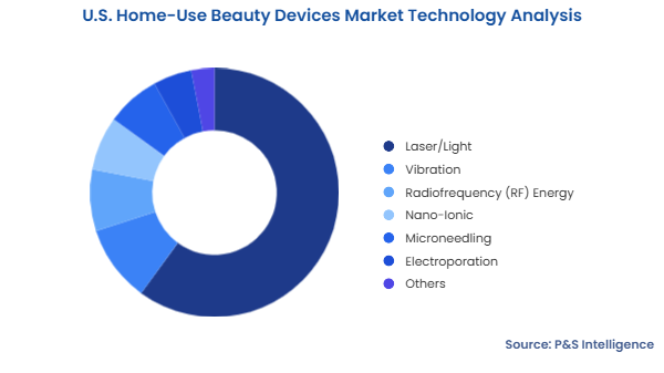 U.S. Home-Use Beauty Devices Market Segmentation Analysis