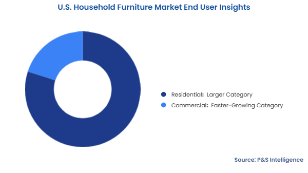 U.S. Household Furniture Market Segmentation Analysis