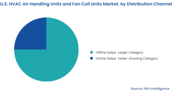 U.S. HVAC Air Handling Units and Fan Coil Units Market Segments