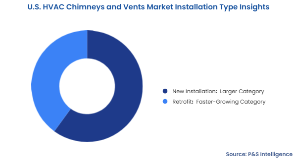 U.S. HVAC Chimneys and Vents Market Segmentation Analysis