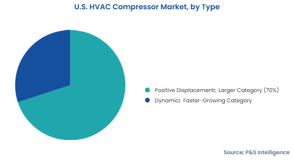 U.S. HVAC Compressor Market Segmentation Analysis