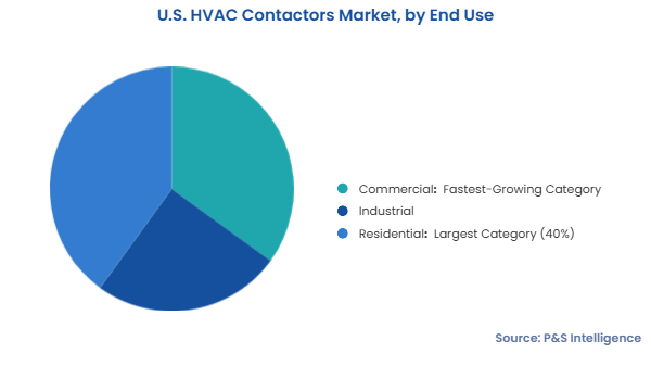 U.S. HVAC Contactors Market Segmentation Analysis