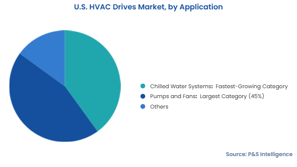 U.S. HVAC Drives Market Segmentation Analysis