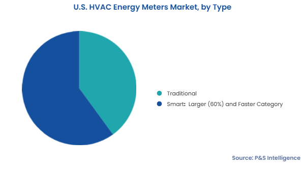 U.S. HVAC Energy Meters Market Segments