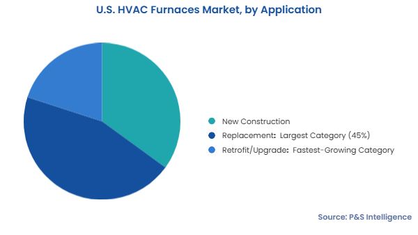 U.S. HVAC Furnaces Market Segments