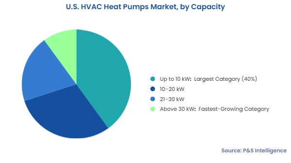 U.S. HVAC Heat Pumps Market Segmentation Analysis