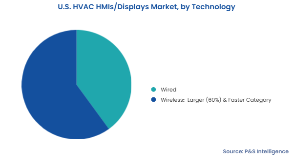 U.S. HVAC HMIs/Displays Market Segments