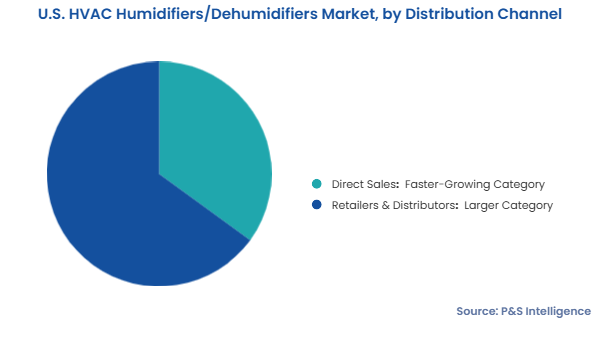 U.S. HVAC Humidifiers/Dehumidifiers Market Segments