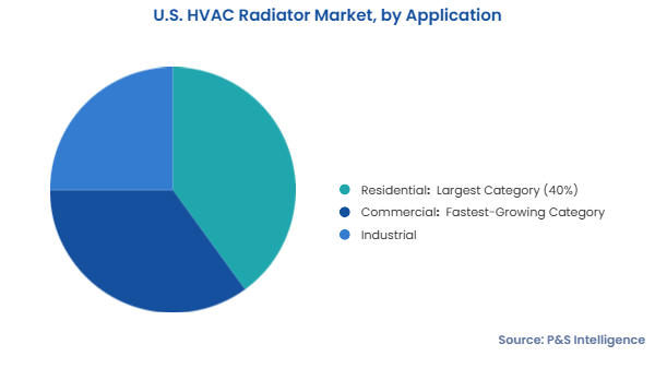 U.S. HVAC Radiator Market Segmentation Analysis