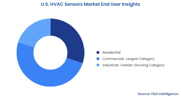 U.S. HVAC Sensors Market Segmentation Analysis