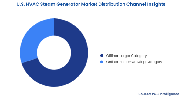U.S. HVAC Steam Generator Market Segmentation Analysis